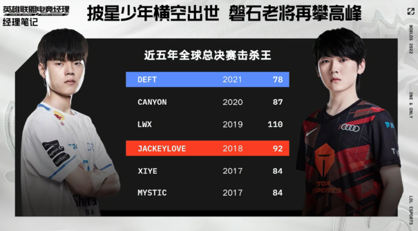 Faker大比分领先冲上热搜(faker大比分领先冲上热搜是真的吗)